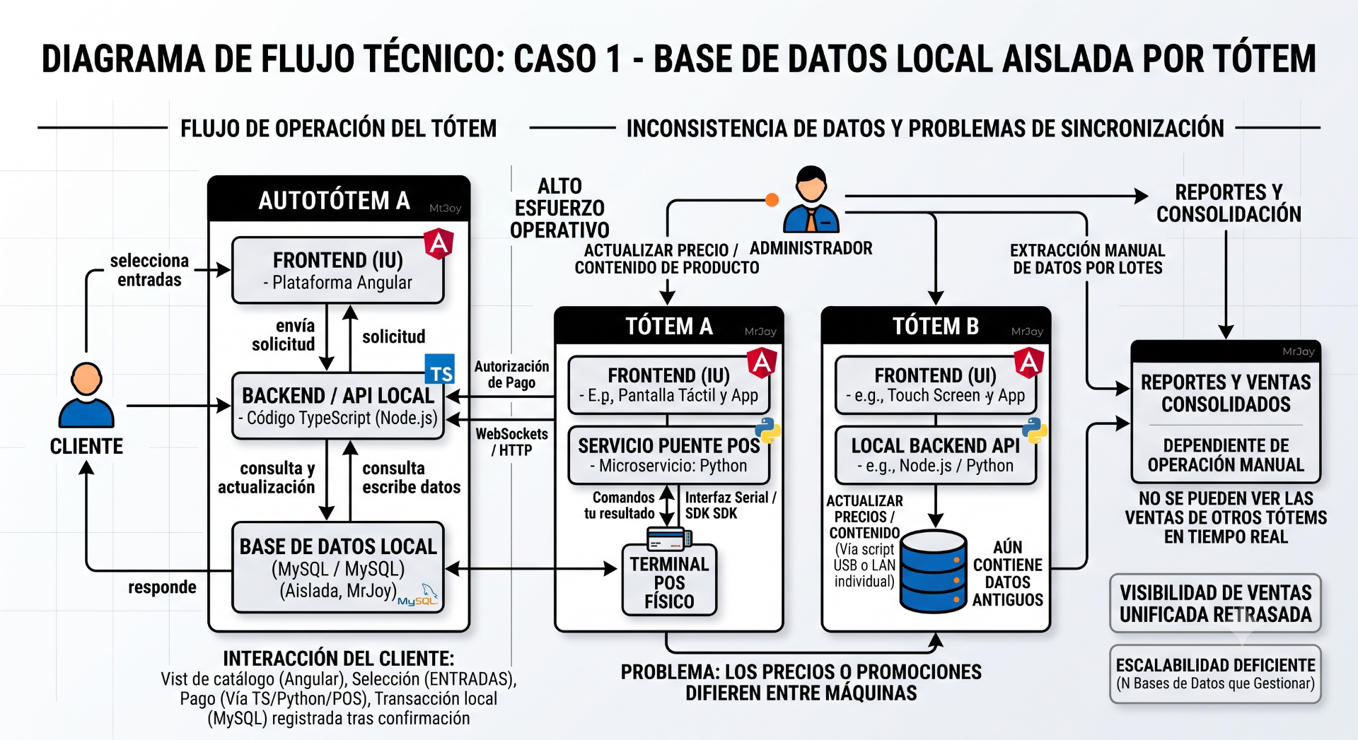 Diagrama original del equipo técnico — Caso 1: arquitectura aislada por tótem