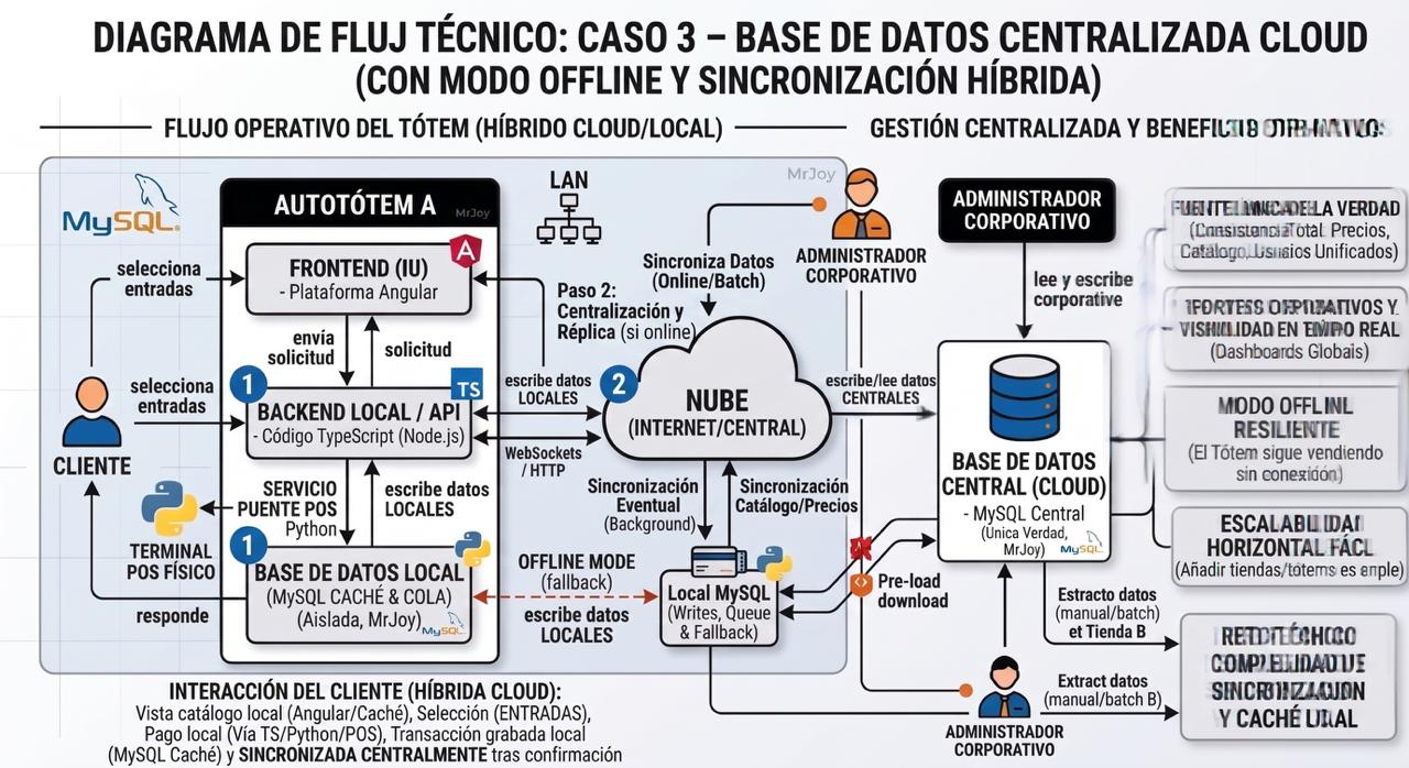Diagrama original del equipo técnico — Caso 3: nube central con sincronización y modo offline