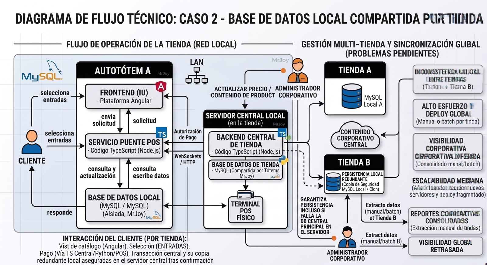 Diagrama original del equipo técnico — Caso 2: servidor local compartido por tienda